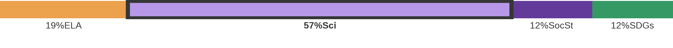 Subject breakdown by standard alignments